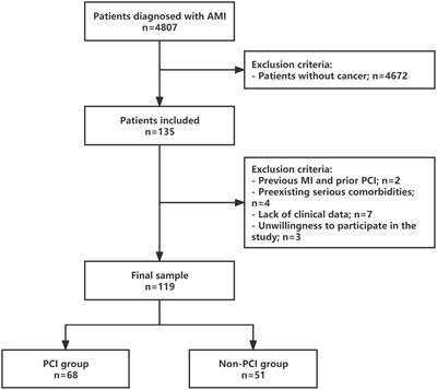 In-hospital and one-year outcomes in cancer patients receiving percutaneous coronary intervention for acute myocardial infarction: A real-world study